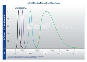 CoolLED pE-300ultra- Microsecond Multi-Channel Fluorescence